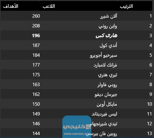 هدافو الدوري الانجليزي الممتاز عبر التاريخ