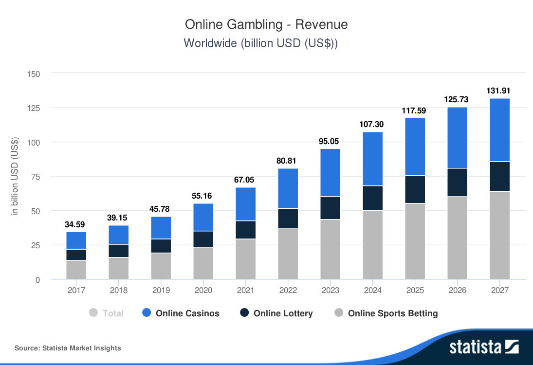 statsta سوق القمار العالمي على الإنترنت بمليارات الدولارات