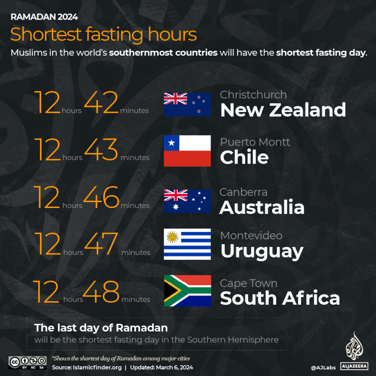 تفاعلي - رمضان 2024 - أقصر ساعات الصيام - 1709809696