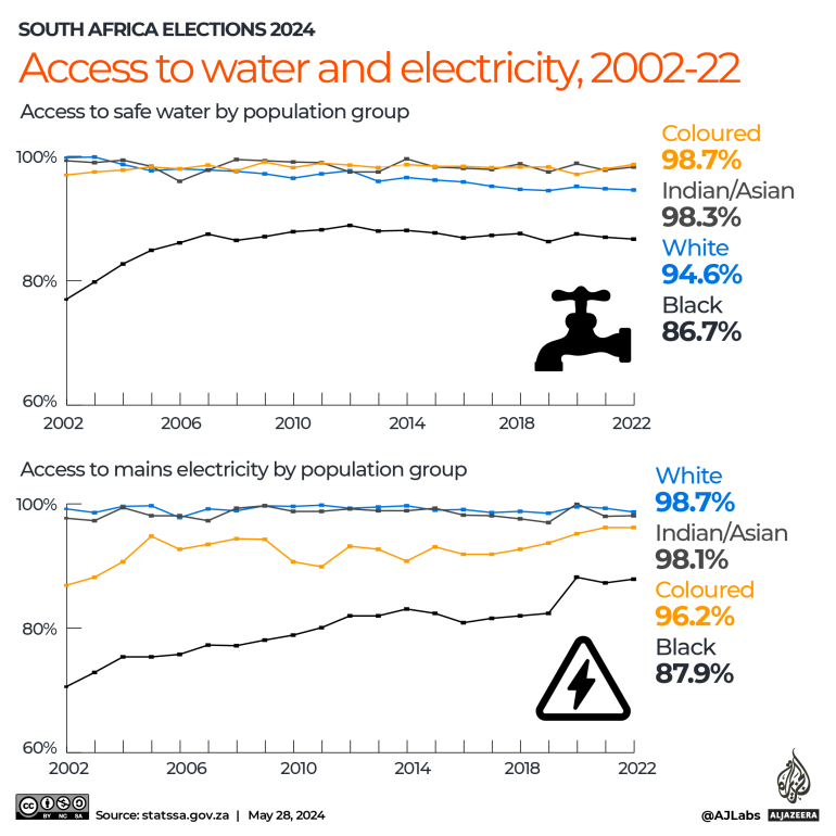 تفاعلي - انتخابات جنوب أفريقيا 2024 - الخدمات الأساسية-1716889717