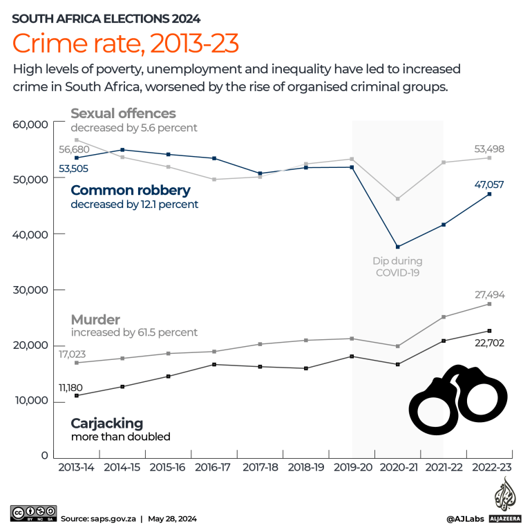 تفاعلي - انتخابات جنوب أفريقيا 2024 - الجريمة-1716889721