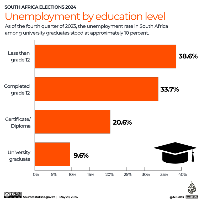 تفاعلي - انتخابات جنوب أفريقيا 2024 - أعلى مستوى تعليمي - 1716889726