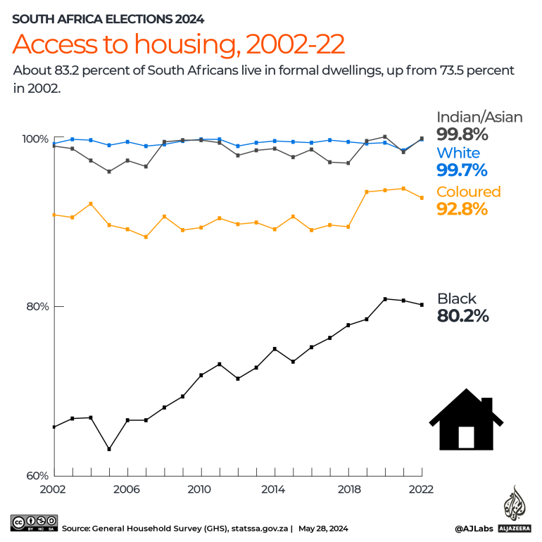 تفاعلي - انتخابات جنوب أفريقيا 2024 - الإسكان -1716889731