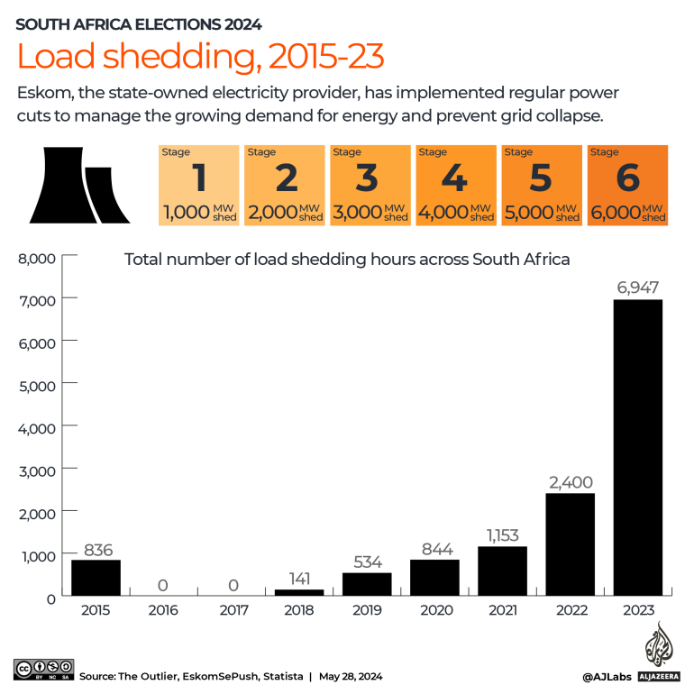 تفاعلي - انتخابات جنوب أفريقيا 2024 - Loadshedding-1716889735