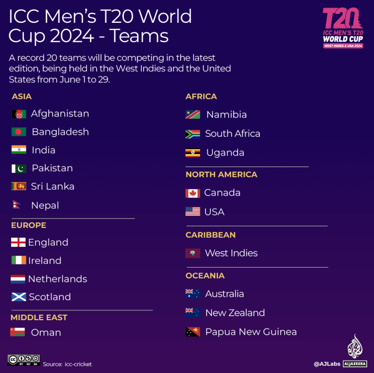 تفاعلي - كأس العالم T20 للرجال-الفرق-المتأهلة-2023-1717510038