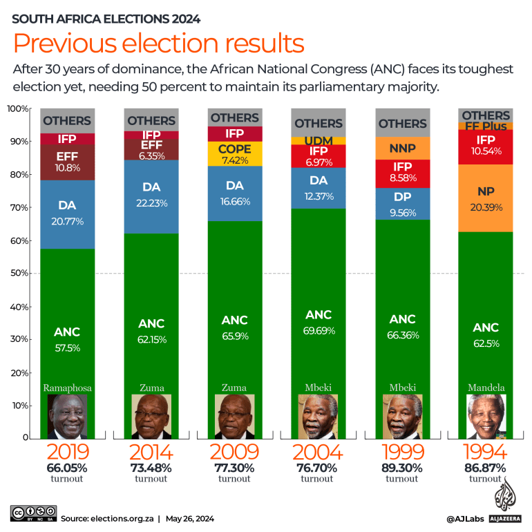 تفاعلية - انتخابات جنوب أفريقيا - نتائج الانتخابات السابقة - 1716730754