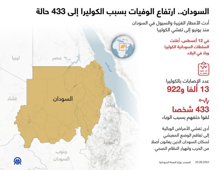 السودان.. ارتفاع الوفيات بسبب الكوليرا إلى 433 حالة أدت الأمطار الغزيرة والسيول في السودان منذ يونيو إلى تفشي الكوليرا